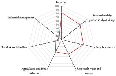 Integrating circular economy into STEM education: A promising pathway toward circular citizenship development